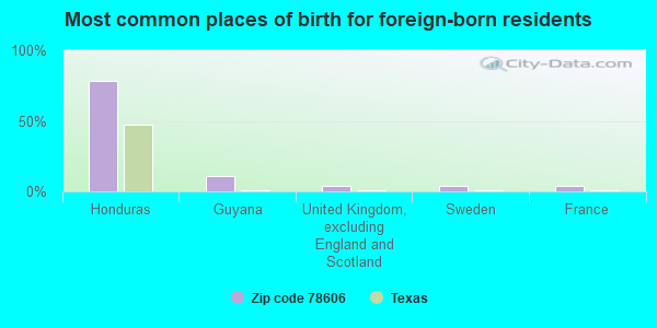 Most common places of birth for foreign-born residents