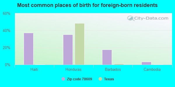 Most common places of birth for foreign-born residents