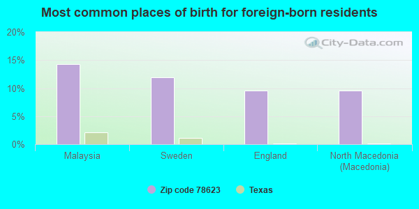 Most common places of birth for foreign-born residents