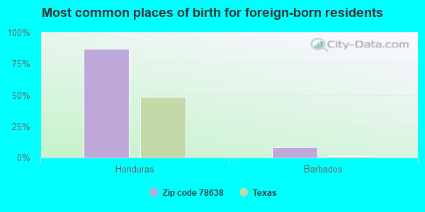 Most common places of birth for foreign-born residents