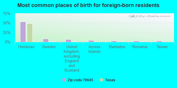 Most common places of birth for foreign-born residents