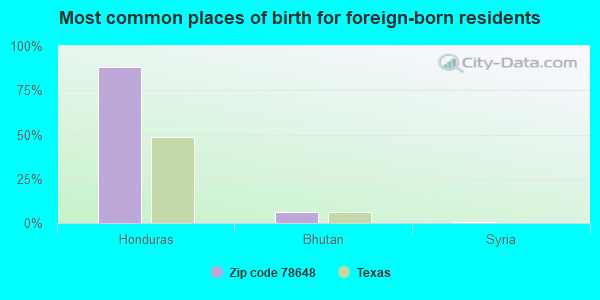 Most common places of birth for foreign-born residents