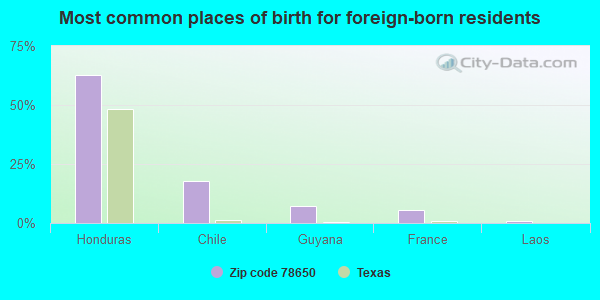 Most common places of birth for foreign-born residents