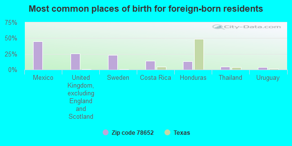 Most common places of birth for foreign-born residents