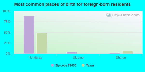 Most common places of birth for foreign-born residents