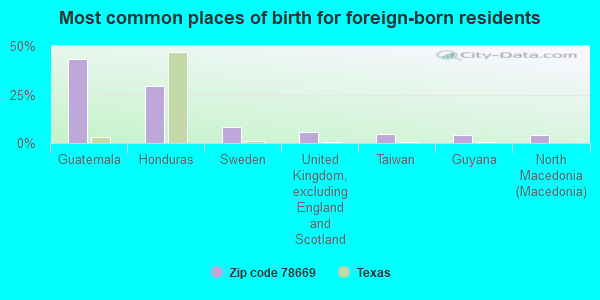 Most common places of birth for foreign-born residents