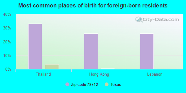 Most common places of birth for foreign-born residents