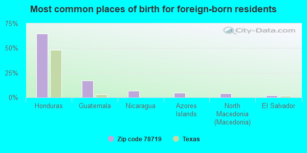 Most common places of birth for foreign-born residents