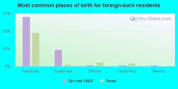 Most common places of birth for foreign-born residents