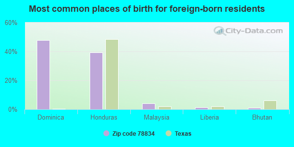 Most common places of birth for foreign-born residents