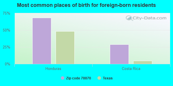 Most common places of birth for foreign-born residents