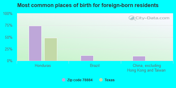 Most common places of birth for foreign-born residents