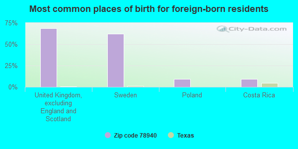 Most common places of birth for foreign-born residents