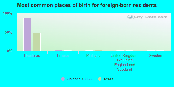 Most common places of birth for foreign-born residents