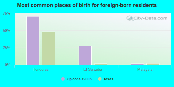 Most common places of birth for foreign-born residents