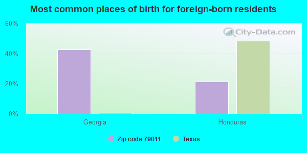 Most common places of birth for foreign-born residents