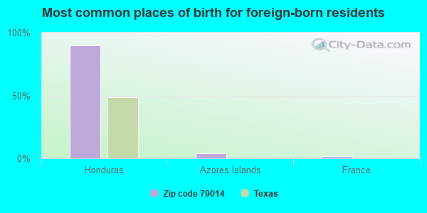 Most common places of birth for foreign-born residents