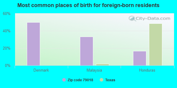 Most common places of birth for foreign-born residents