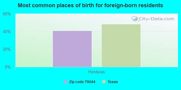 Most common places of birth for foreign-born residents