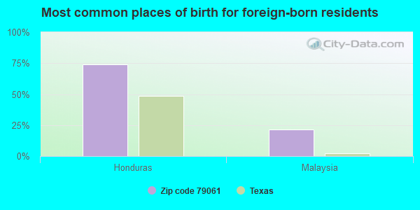 Most common places of birth for foreign-born residents