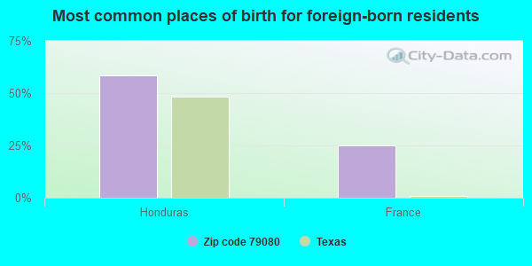 Most common places of birth for foreign-born residents