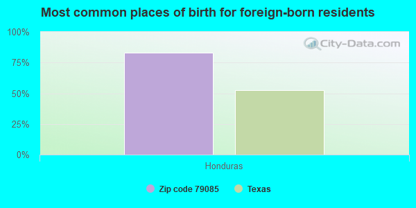 Most common places of birth for foreign-born residents