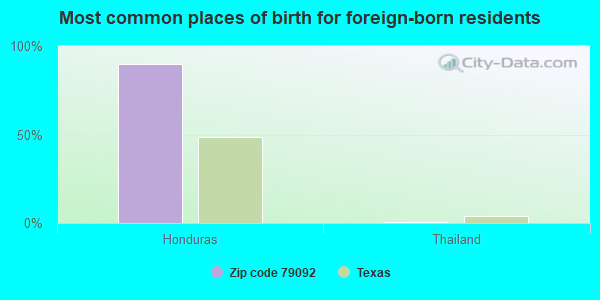 Most common places of birth for foreign-born residents