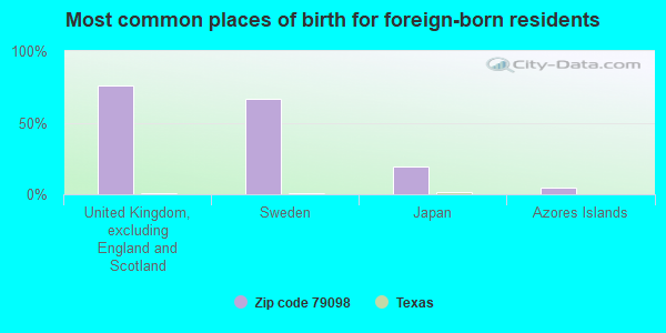 Most common places of birth for foreign-born residents