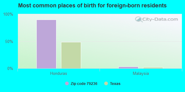 Most common places of birth for foreign-born residents