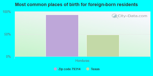 Most common places of birth for foreign-born residents