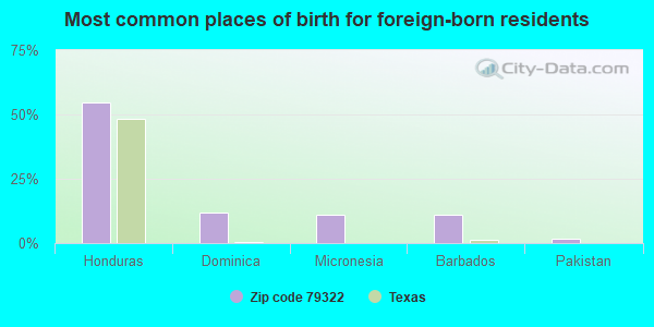 Most common places of birth for foreign-born residents