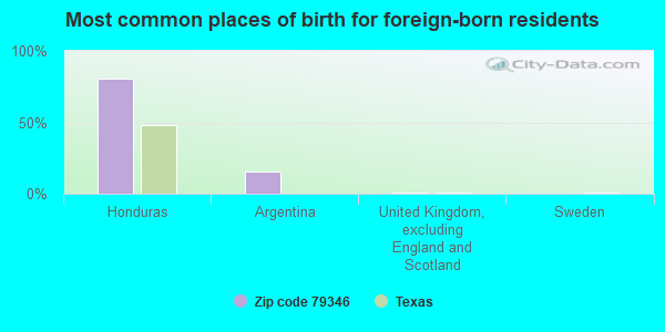 Most common places of birth for foreign-born residents