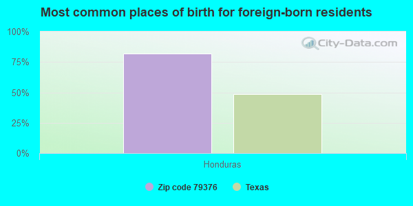 Most common places of birth for foreign-born residents