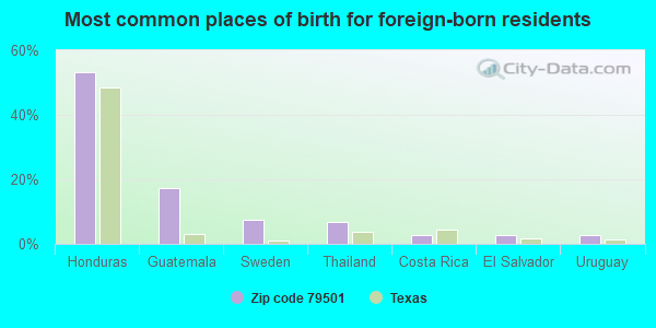 Most common places of birth for foreign-born residents