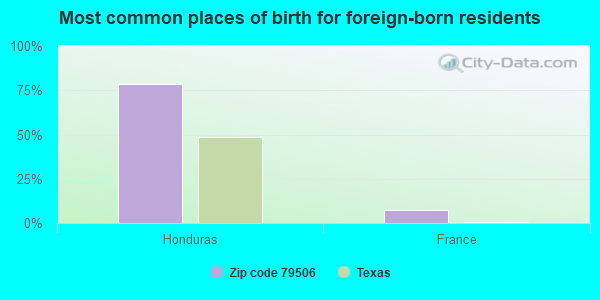 Most common places of birth for foreign-born residents