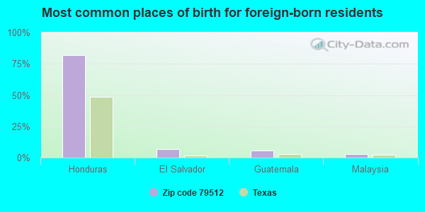 Most common places of birth for foreign-born residents