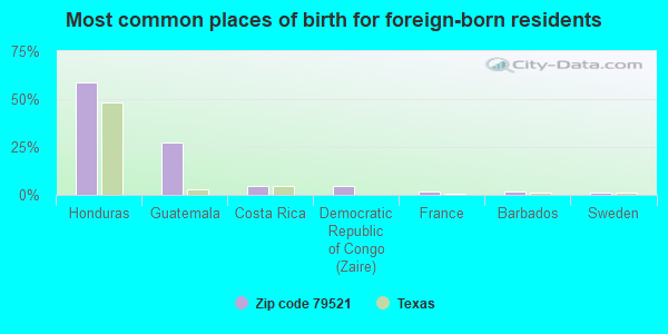 Most common places of birth for foreign-born residents