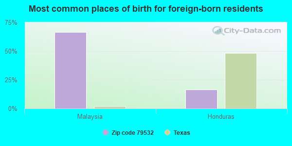 Most common places of birth for foreign-born residents