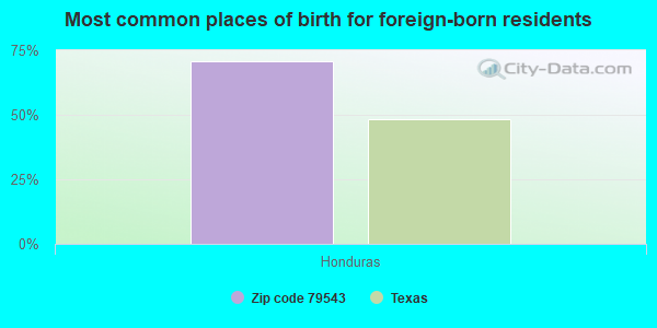 Most common places of birth for foreign-born residents