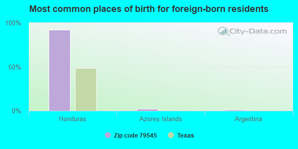 Most common places of birth for foreign-born residents