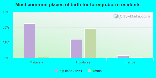 Most common places of birth for foreign-born residents