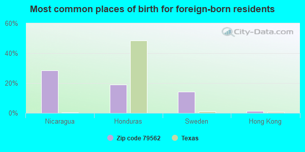 Most common places of birth for foreign-born residents