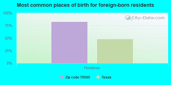 Most common places of birth for foreign-born residents