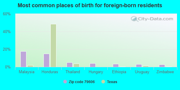 Most common places of birth for foreign-born residents