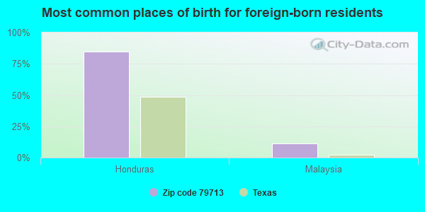 Most common places of birth for foreign-born residents