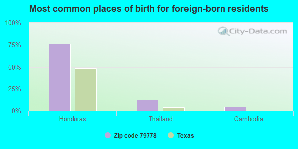 Most common places of birth for foreign-born residents