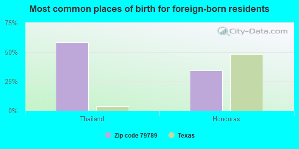 Most common places of birth for foreign-born residents