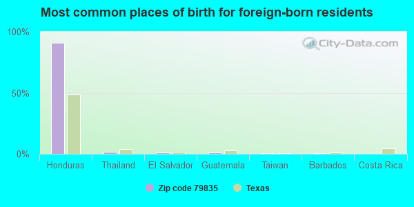 Most common places of birth for foreign-born residents