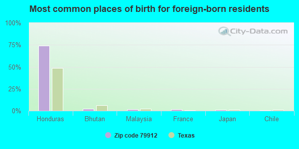 Most common places of birth for foreign-born residents