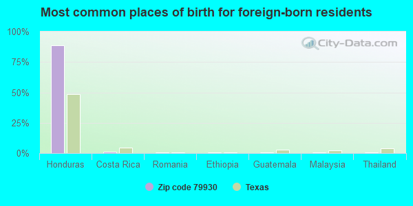 Most common places of birth for foreign-born residents